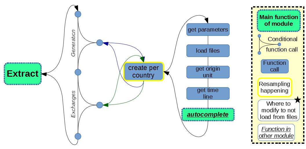 Extraction from ENTSO-E files