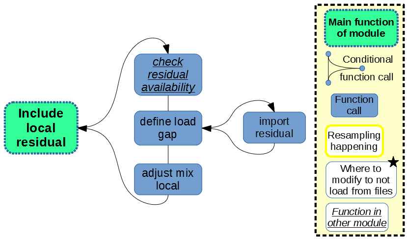 algorithmic structure to include residual locally